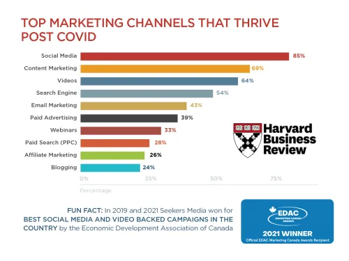 market channels