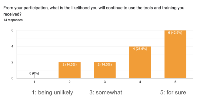 survey on participants using tools