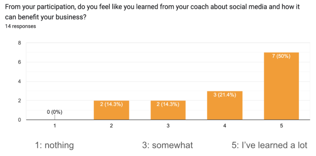 survey on what participants learned