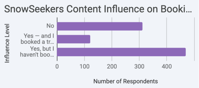 SnowSeekers reader survey content influence