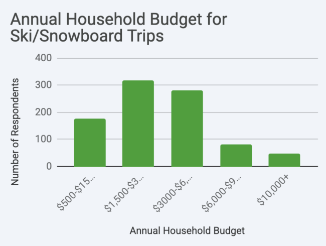 SnowSeekers readers household budget