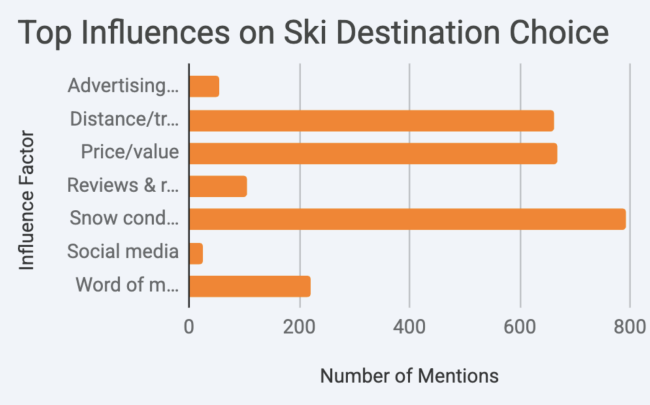 SnowSeekers readers destination drivers